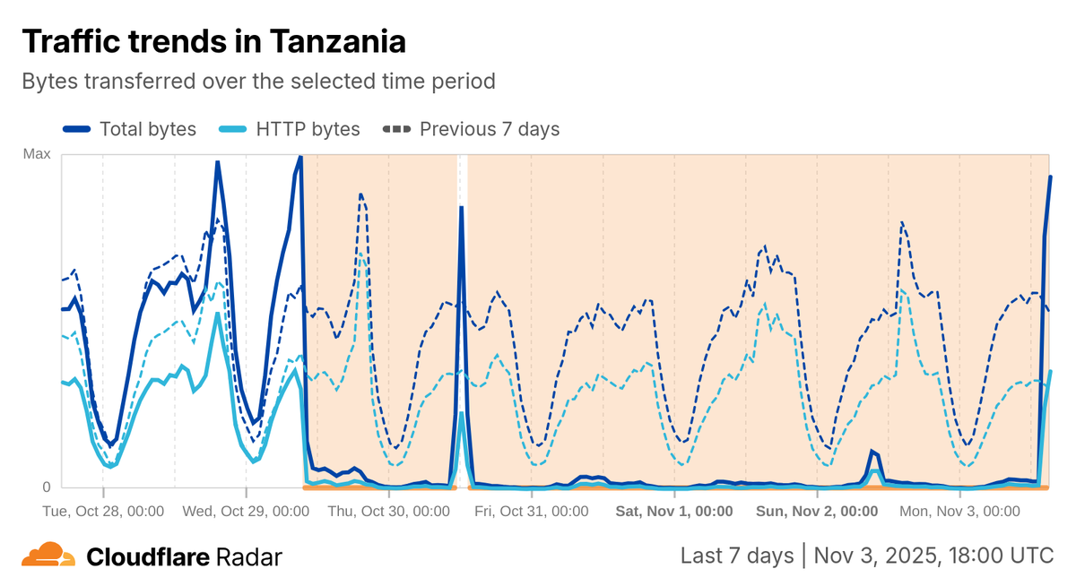 Cloudflare Radar graph showing traffic drop in Tanzania on 2025-10-29