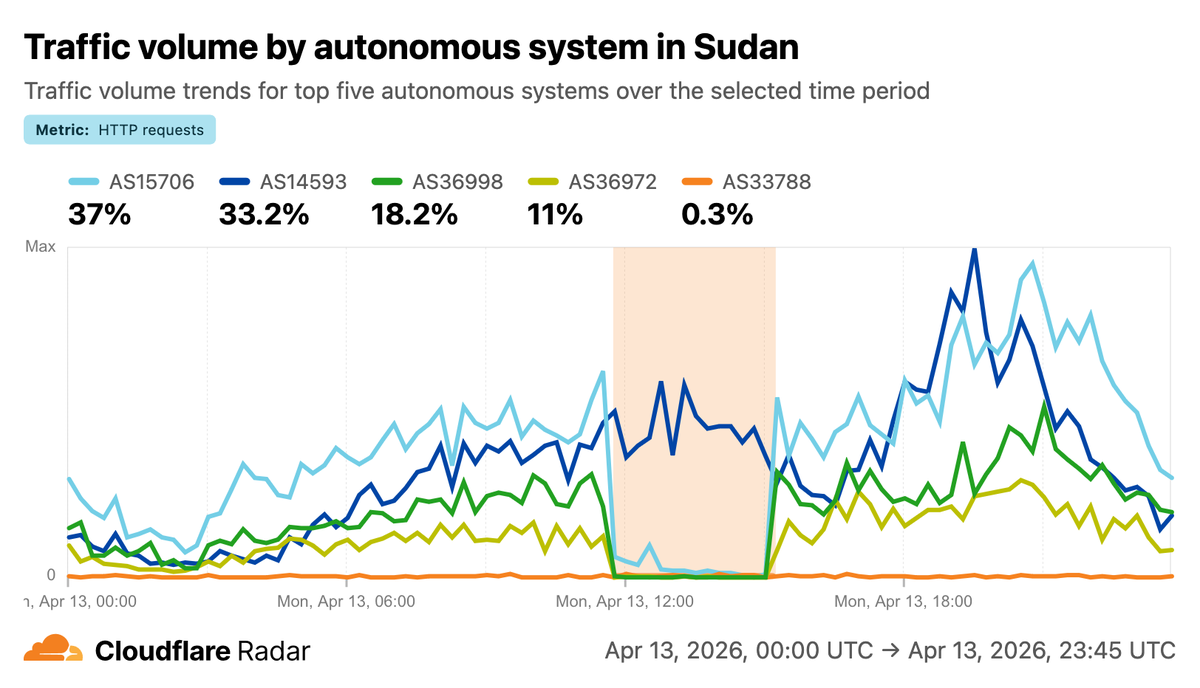 Time series graph showing Cloudflare traffic per ISP in Sudan on 13 April