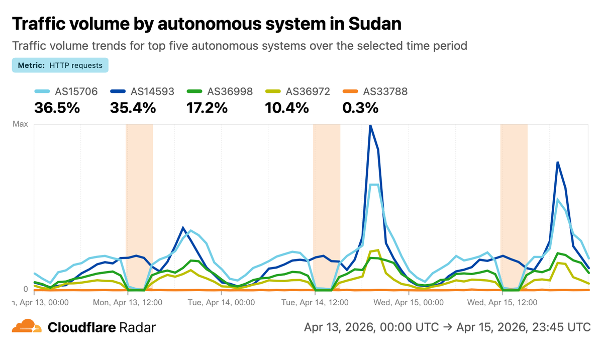 Time series graph showing Cloudflare traffic per ISP in Sudan on 13, 14, and 15 April