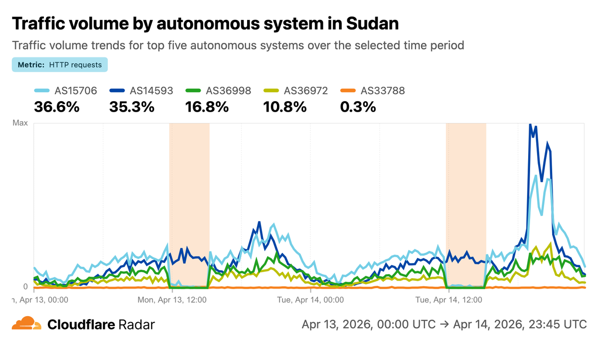 Time series graph showing Cloudflare traffic per ISP in Sudan on 13 and 14 April