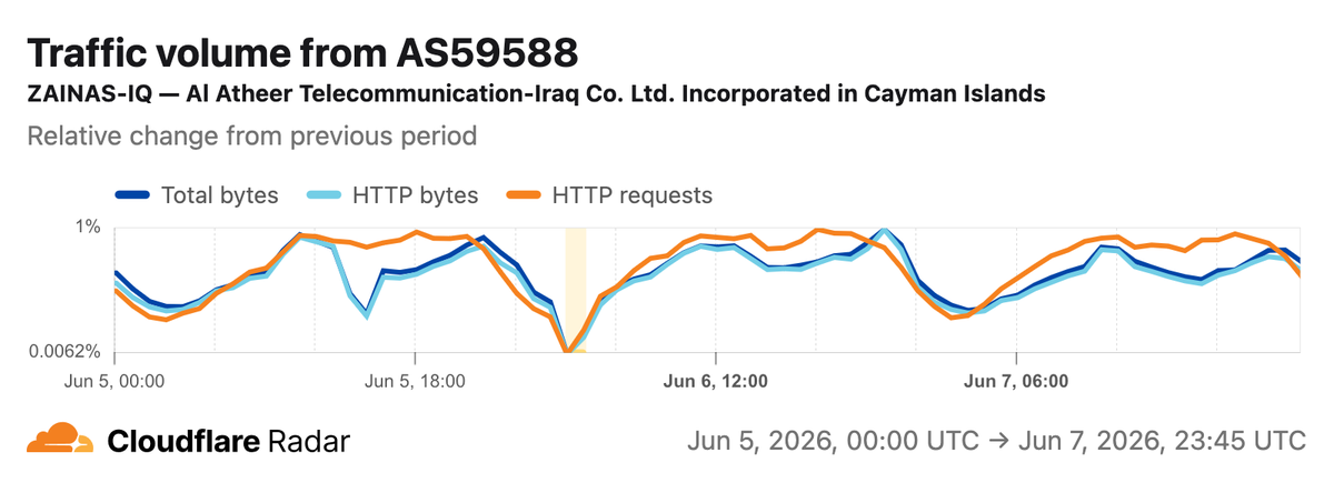 A graph from Cloudflare Radar indicating shutdowns in Iraq networks on 6 June.