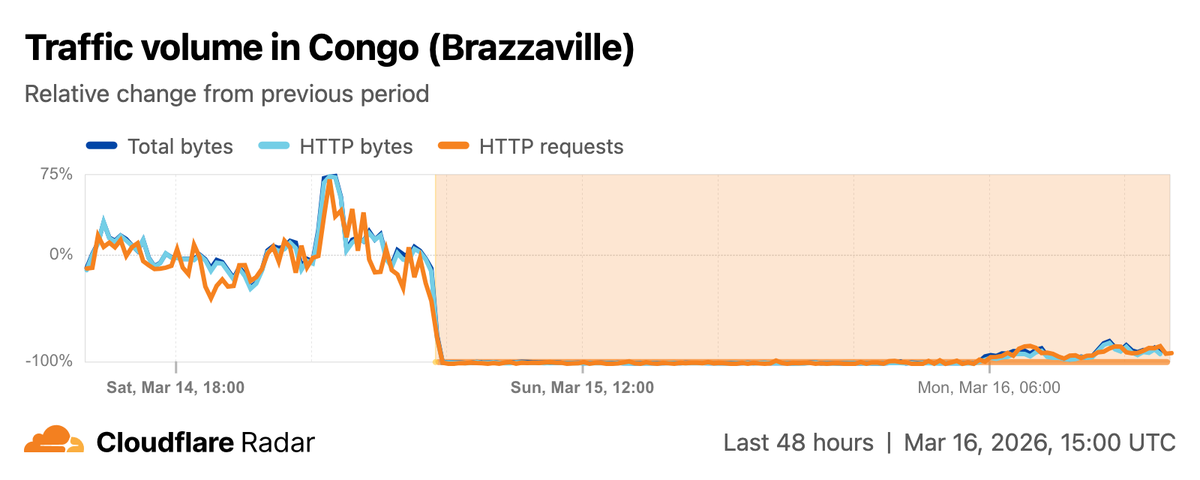 Graph from Cloudflare Radar showing a drop in Internet traffic in Republic of Congo to near zero as of 15 March 2026, 5:30am.