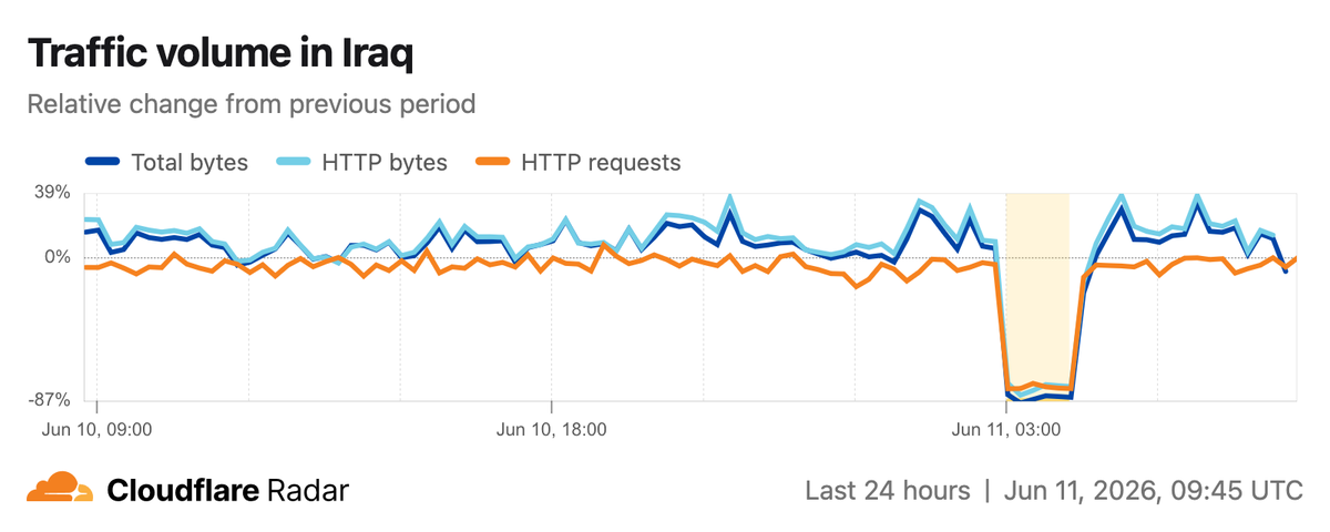 A graph from Cloudflare Radar indicating shutdowns in Iraq networks on 11 June.