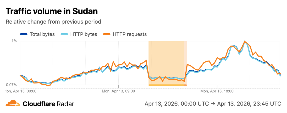 Time series graph showing Cloudflare traffic in Sudan on 13 April