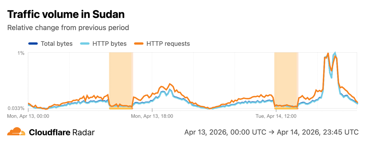 Time series graph showing Cloudflare traffic in Sudan on 13 and 14 April