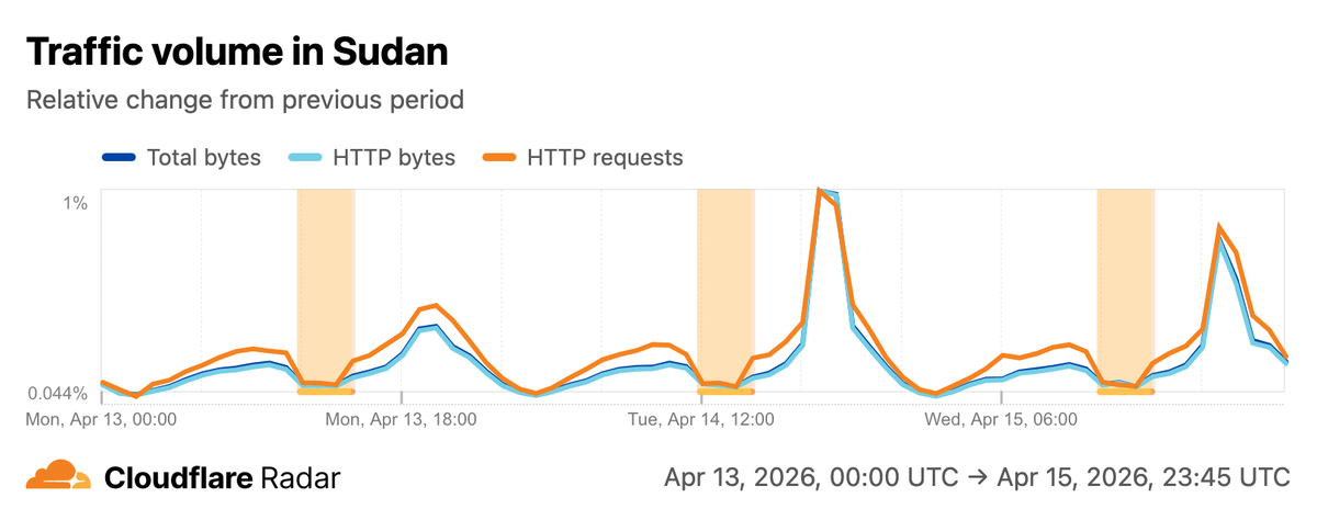 Time series graph showing Cloudflare traffic in Sudan on 13, 14, and 15 April