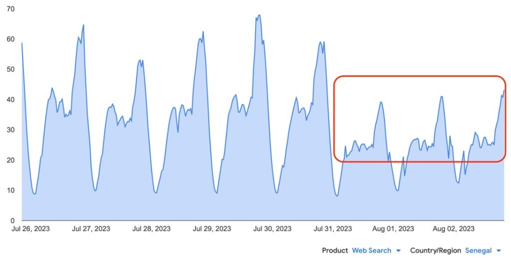 Screenshot of a Google Transparency Report chart that shows traffic is lower since 31 July coming from Senegal