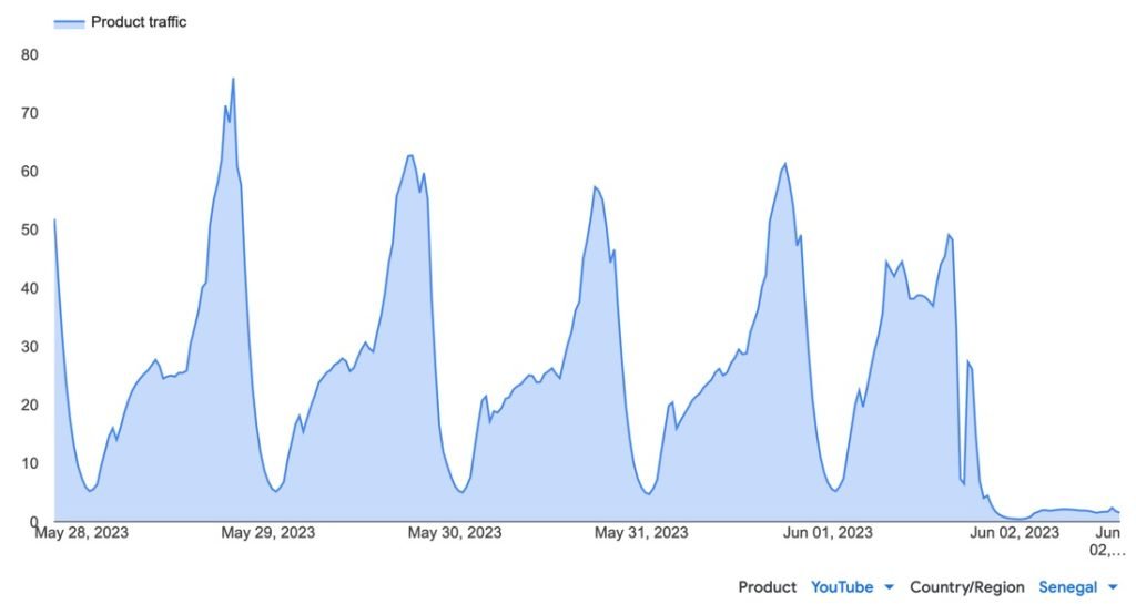 Chart from Google's Transparency Report showing the daily cycles of traffic from Senegal to YouTube - and then the almost complete drop in that traffic since 1 June.