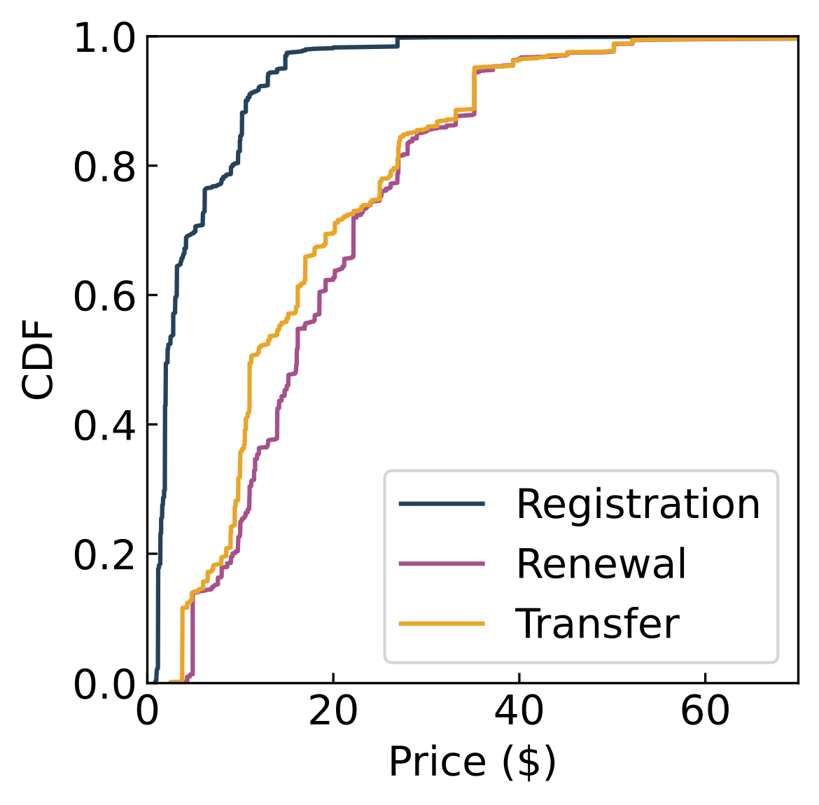 Line series graph showing the percentage of registration, renewal, and transfer prices (USD) of maliciously registered domains.