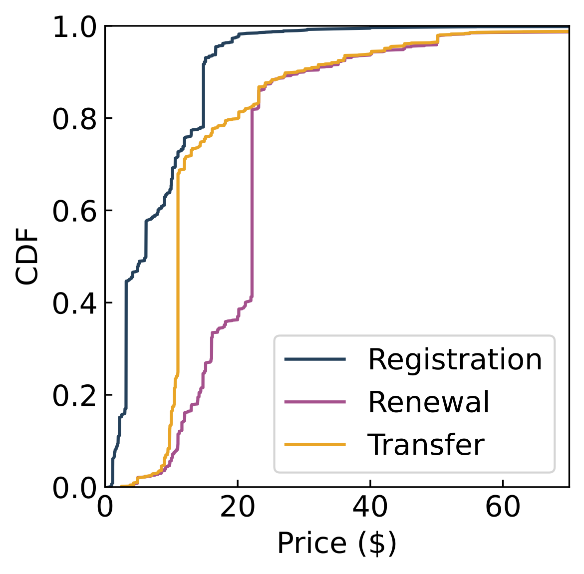 Line series graph showing the percentage of registration, renewal, and transfer prices (USD) of benign registered domains.