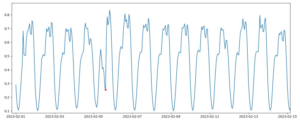 Connectivity graph showing anomaly detection for TIM outage in Italy on 5 February 2023.