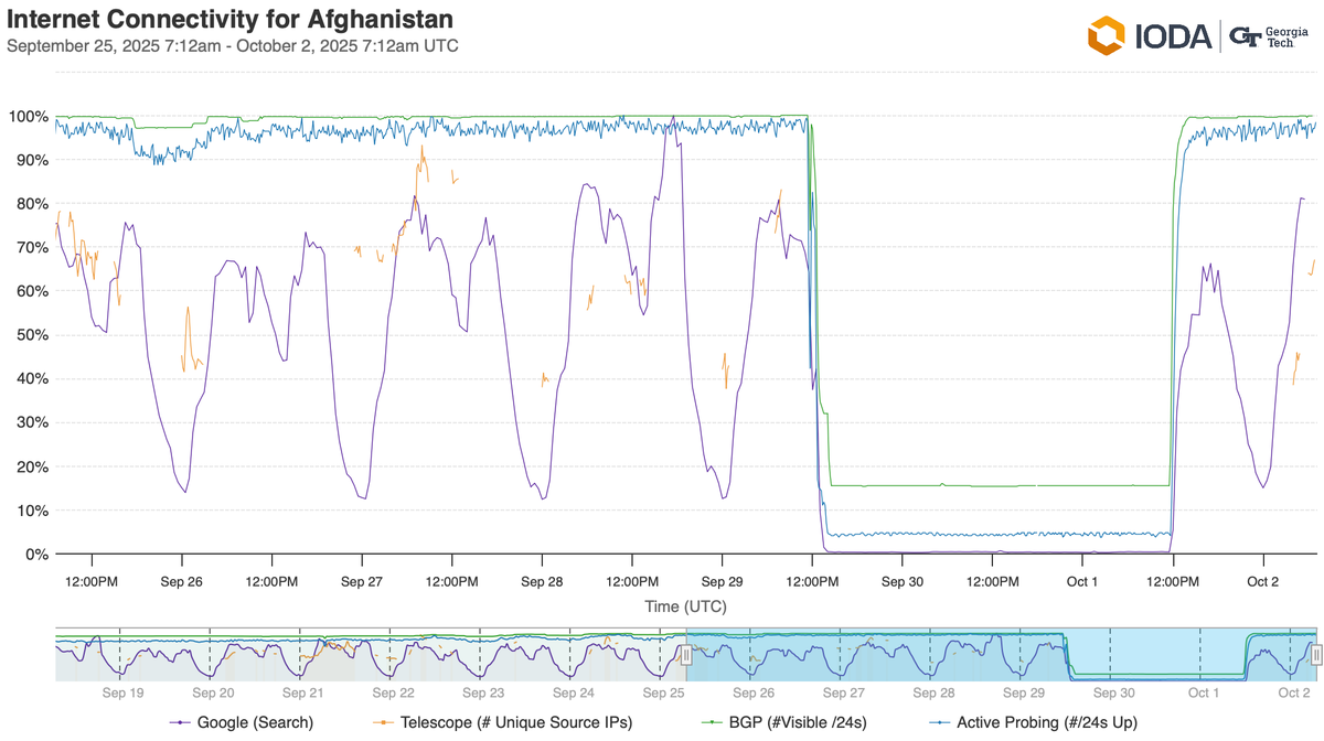 Data from IODA indicating a national drop in Internet traffic from 29 September 2025.