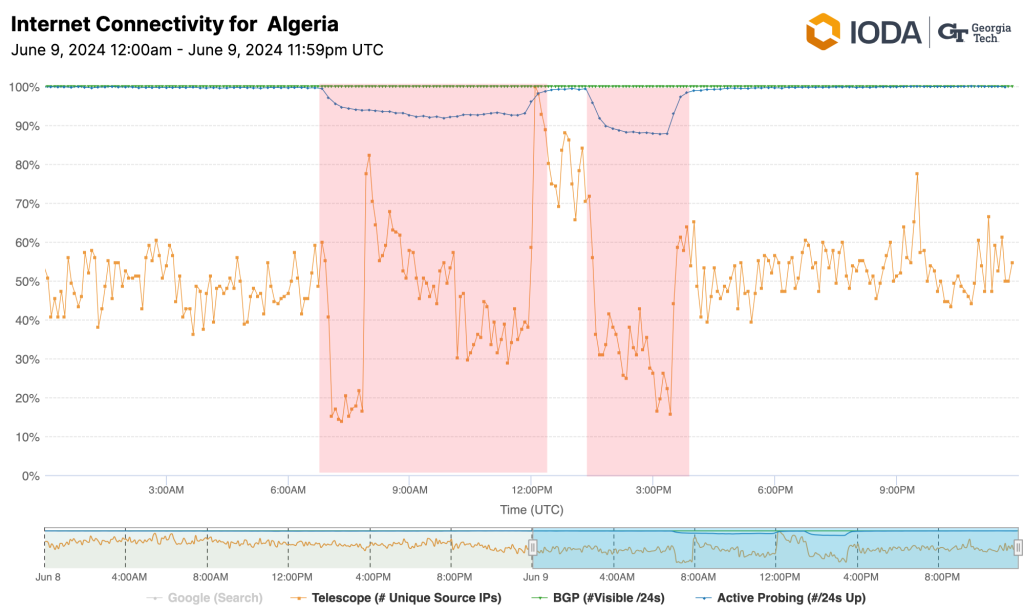 Chart from IODA showing outages of Internet connectivity in Algeria