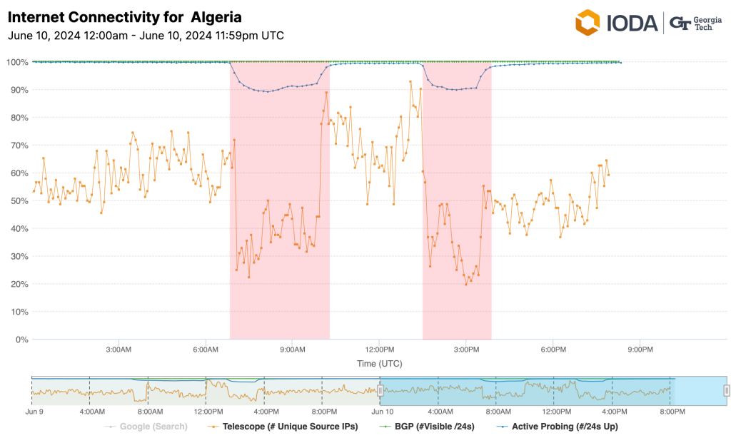 Chart from IODA showing outages of Internet connectivity in Algeria