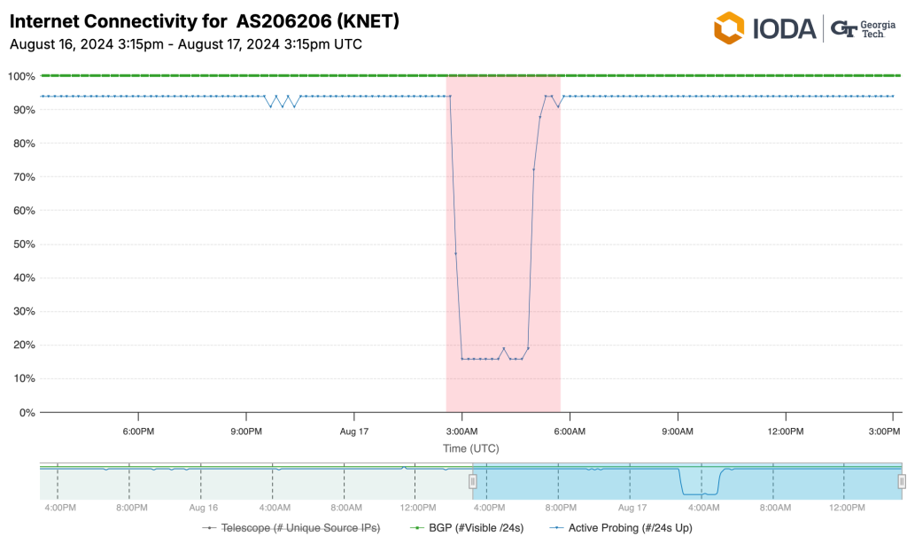 Graph from IODA indicating drop to near zero in traffic on AS206206, KNET ISP.