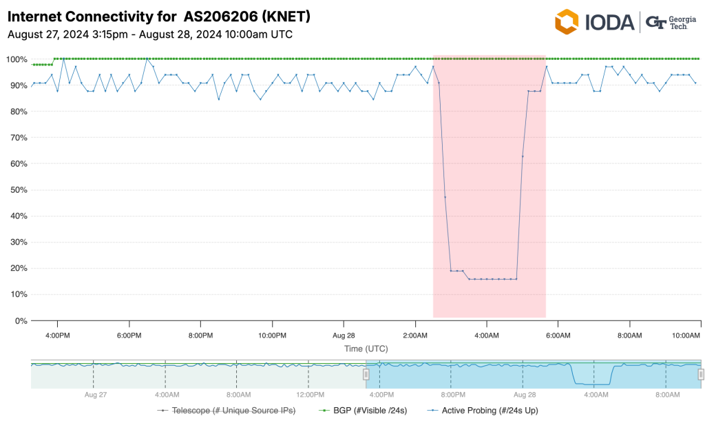 Graph from IODA indicating drop to near zero in traffic on AS206206, KNET ISP.
