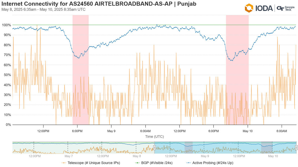 The graph from IODA indicates a drop in traffic Punjab.