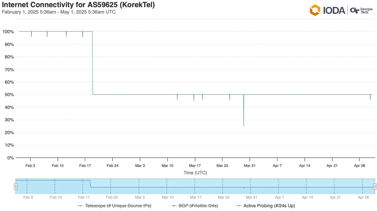 Time series line graph showing the percentage of Internet connectivity for KorekTel