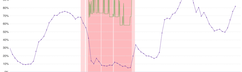 Chart from IODA showing a drop in Internet connectivity in Chad||||
