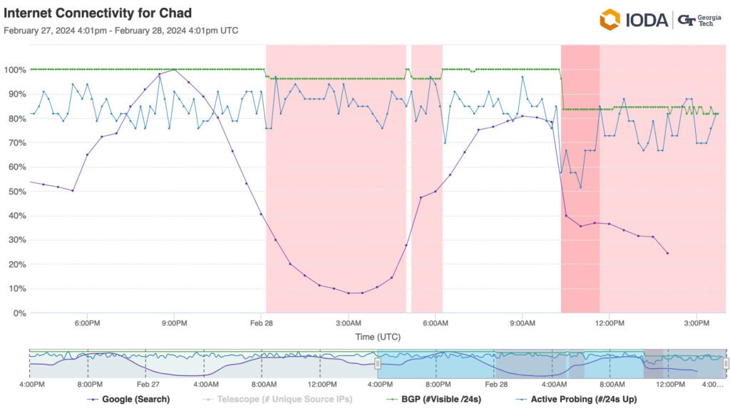 Time series graph showing drop in Internet connectivity in Chad
