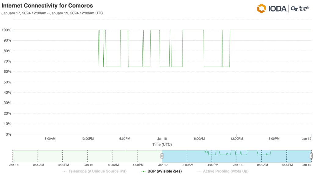 Chart from IODA showing a drop in Internet connectivity in Comoros to about 65% from January 17th to 18th.