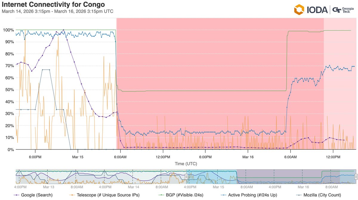 Graph from IODA showing a drop in Internet traffic in Republic of Congo to near zero as of 15 March 2026, 5:30am.