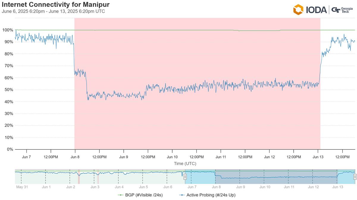 The graph from IODA indicates a drop to nearly zero in traffic across Manipur, India.