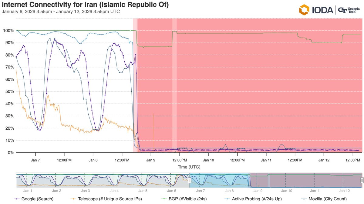 A graph from IODA showing a drop in Active Probing measurement in Iran starting around 16:30UTC on January 8, while the BGP measurement remained as usual.