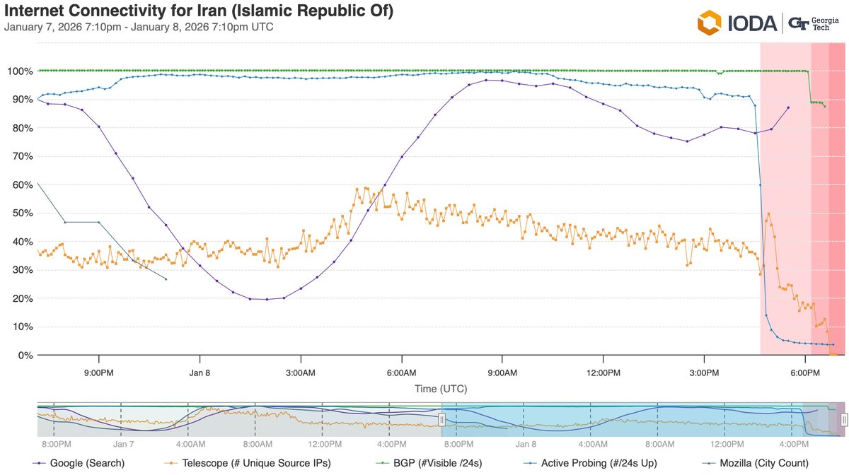 A graph from IODA showing a drop in Active Probing measurement in Iran starting around 16:30UTC, while the BGP measurement remained as usual.