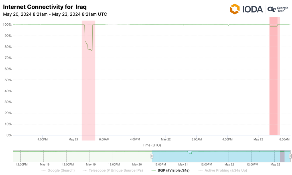 Time series graph showing a 20% and 3% drop in internet connectivit in Iraq between 3:00 to 5:00 UTC on 21 and 23 May 2024 respectively.