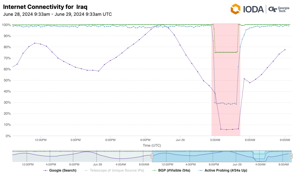Chart from IODA showing drop in Internet connectivity due to Internet shutdown