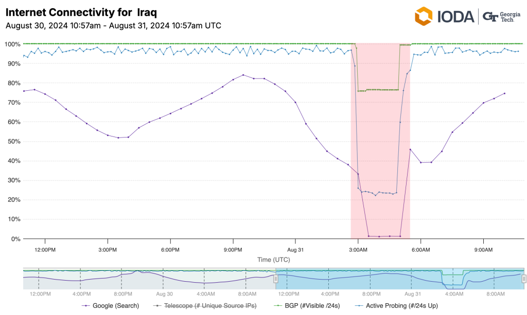 The graph from IODA indicates a drop to nearly zero in traffic across Iraq.