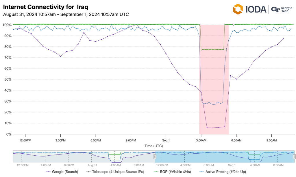 The graph from IODA indicates a drop to nearly zero in traffic across Iraq.