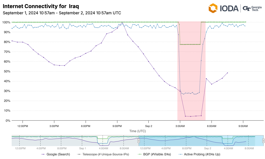 The graph from IODA indicates a drop to nearly zero in traffic across Iraq.