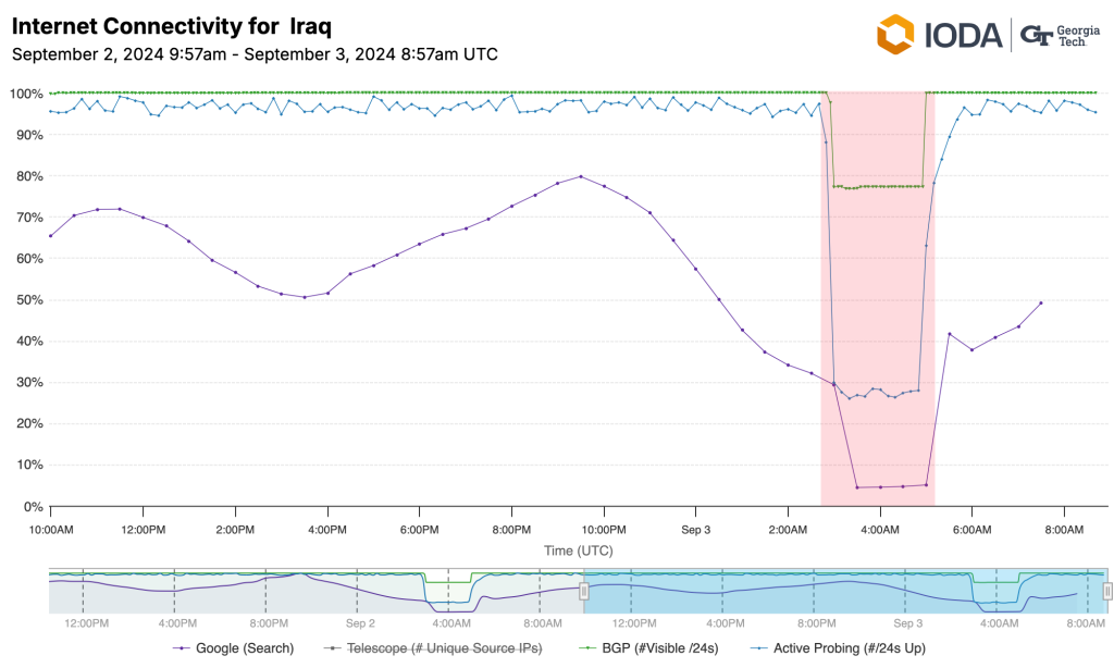 The graph from IODA indicates a drop to nearly zero in traffic across Iraq.