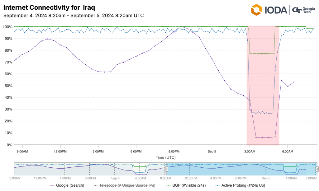 The graph from IODA indicates a drop to nearly zero in traffic across Iraq.
