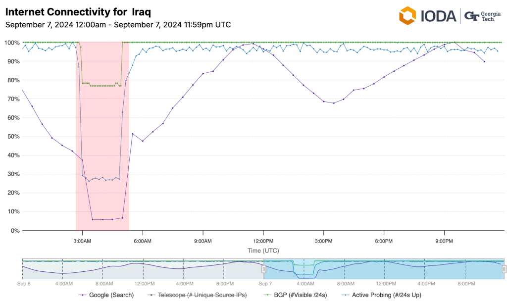 The graph from IODA indicates a drop to nearly zero in traffic across Iraq.