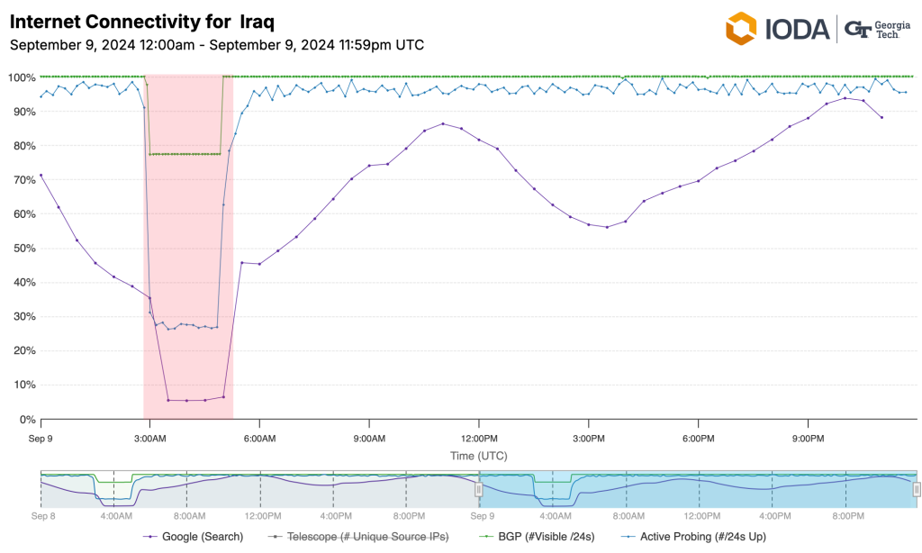 The graph from IODA indicates a drop to nearly zero in traffic across Iraq.