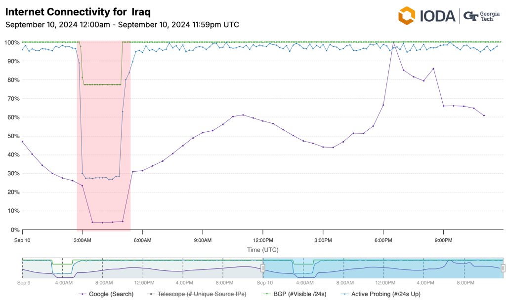 The graph from IODA indicates a drop to nearly zero in traffic across Iraq.