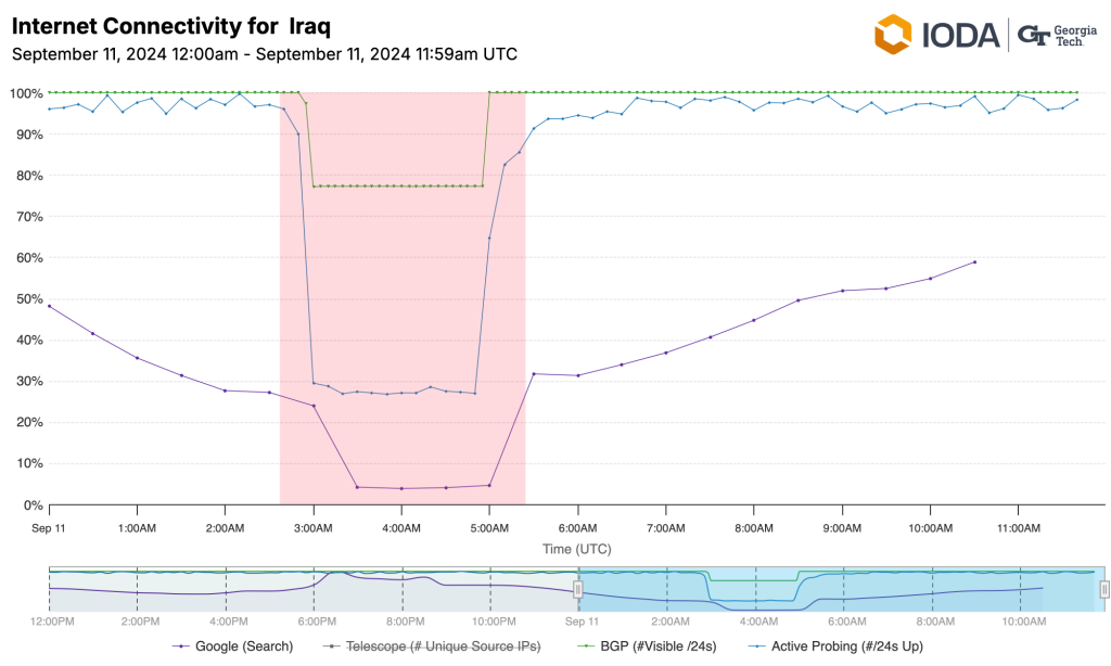 The graph from IODA indicates a drop to nearly zero in traffic across Iraq.