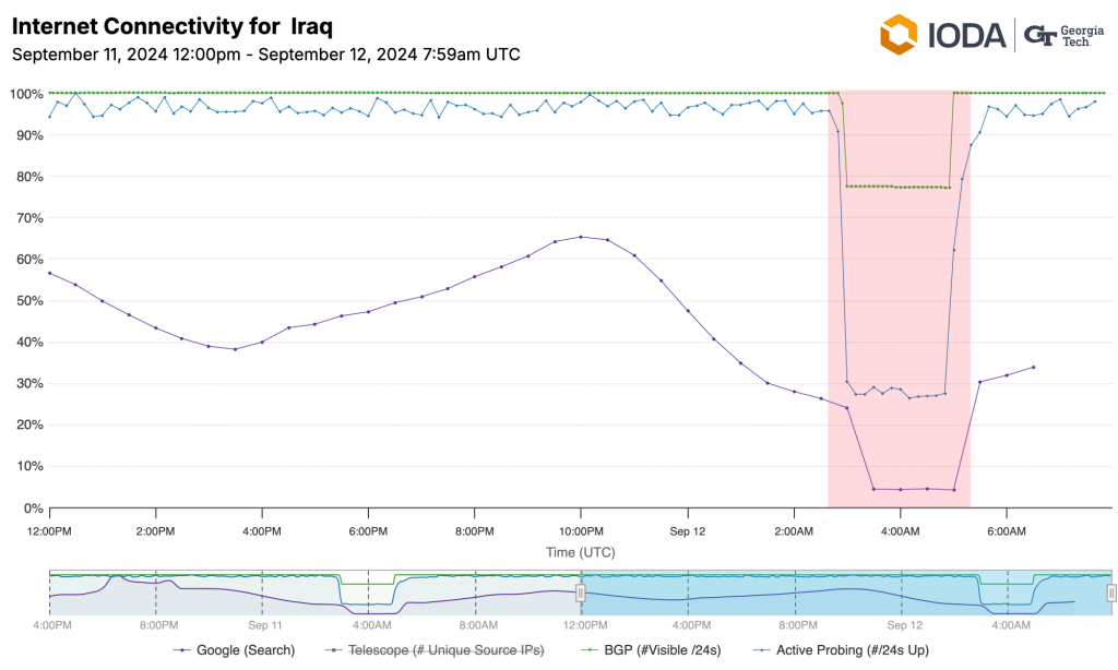 The graph from IODA indicates a drop to nearly zero in traffic across Iraq.