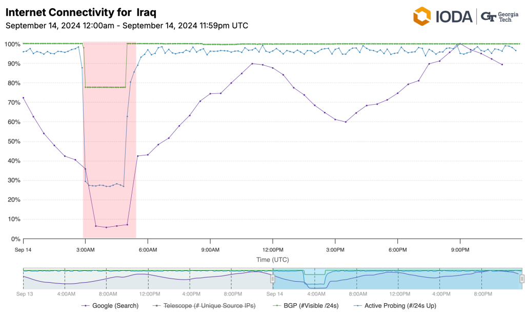 The graph from IODA indicates a drop to nearly zero in traffic across Iraq.