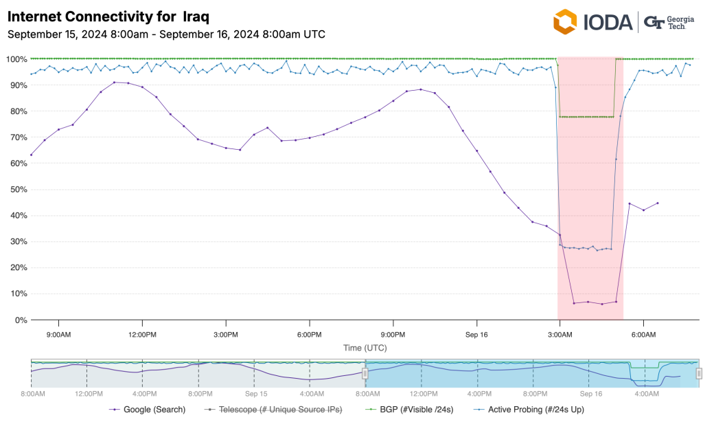 Le graphique de l'IODA indique une baisse quasi nulle du trafic dans l'ensemble de l'Irak.