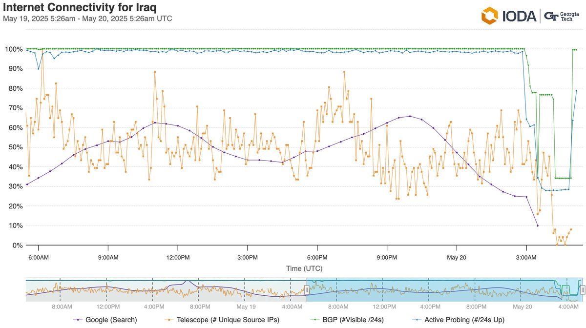 The graph from IODA indicates a drop to nearly zero in traffic across Iraq.