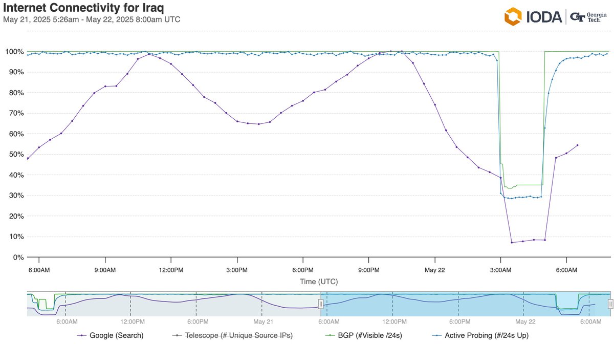 The graph from IODA indicates a drop to nearly zero in traffic across Iraq.