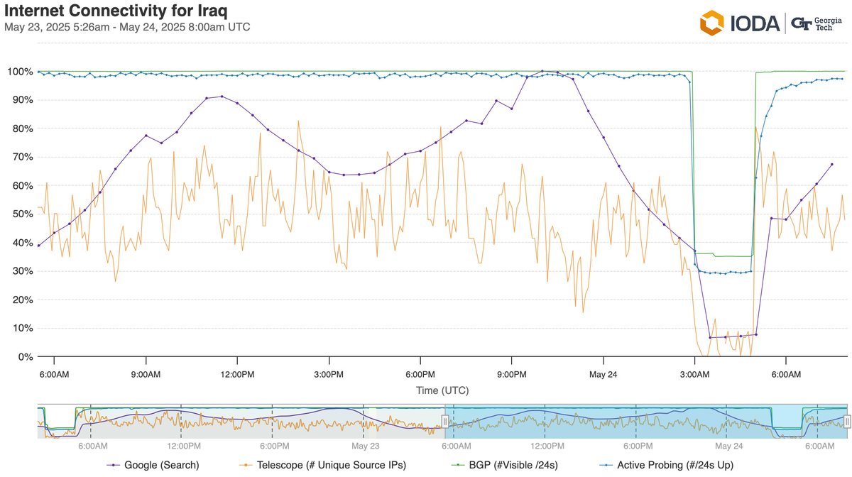 The graph from IODA indicates a drop to nearly zero in traffic across Iraq.