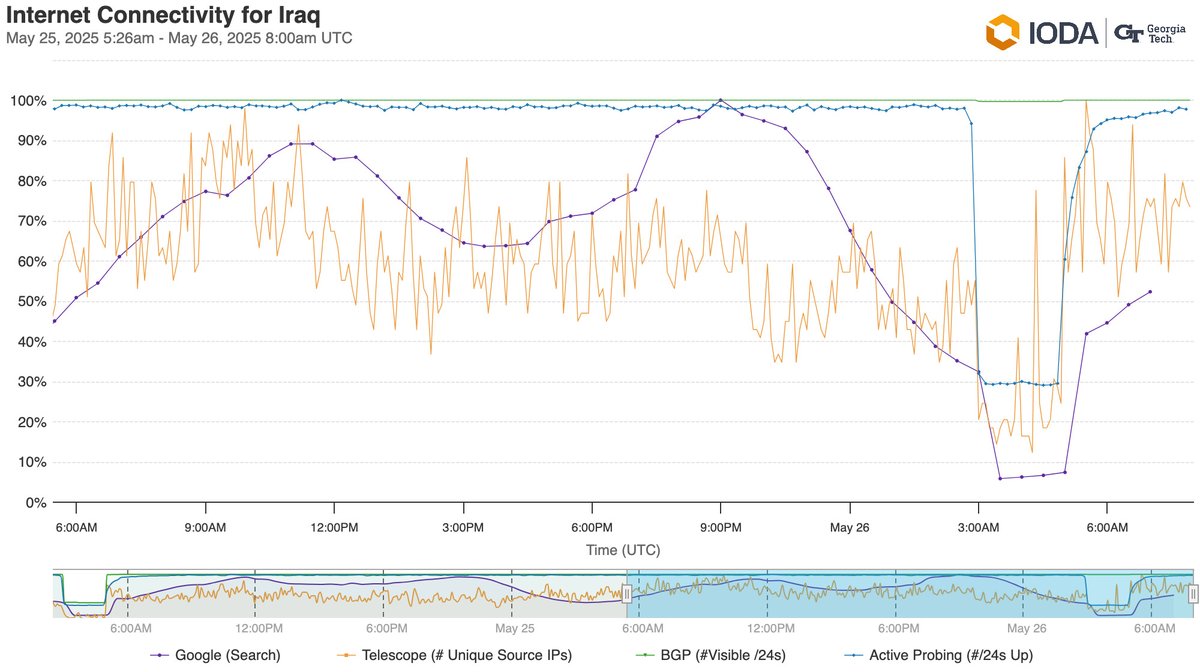 The graph from IODA indicates a drop to nearly zero in traffic across Iraq.