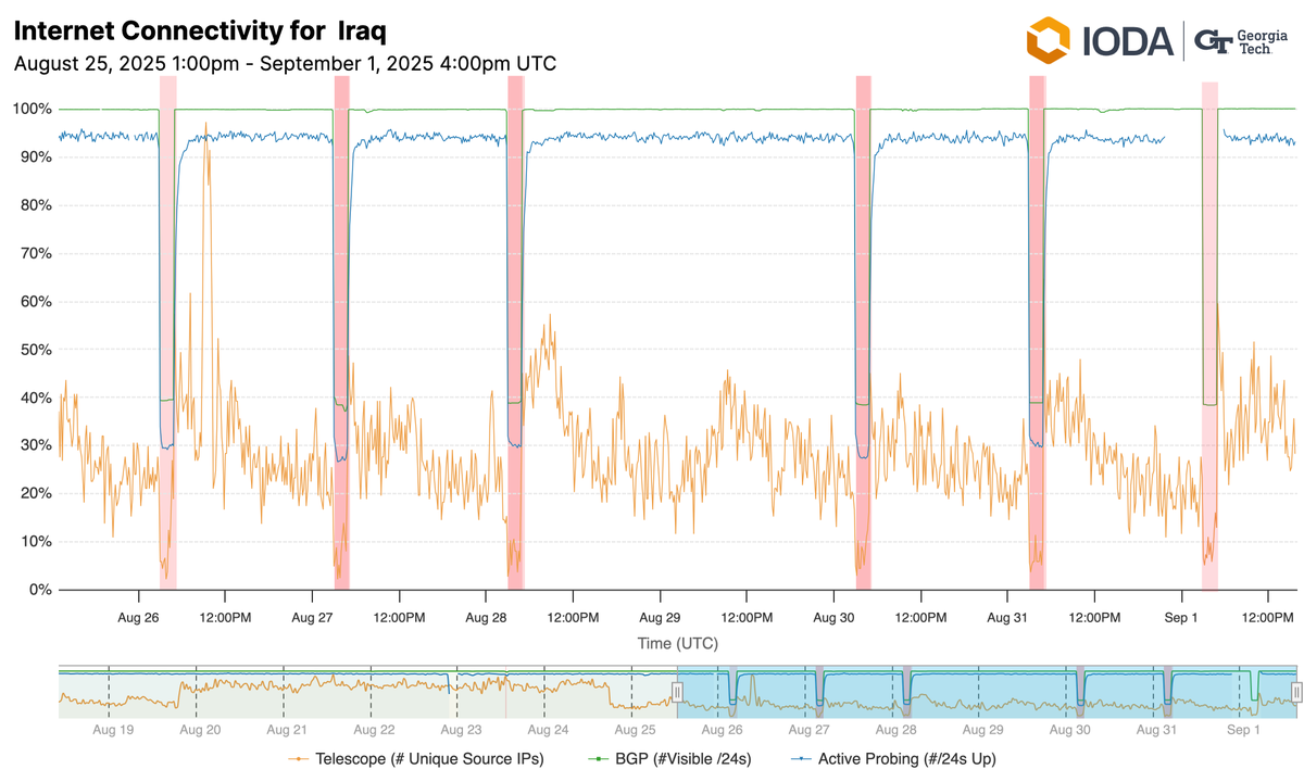 A line graph from IODA showing Internet connectivity dropping across Iraq during the shutdowns.