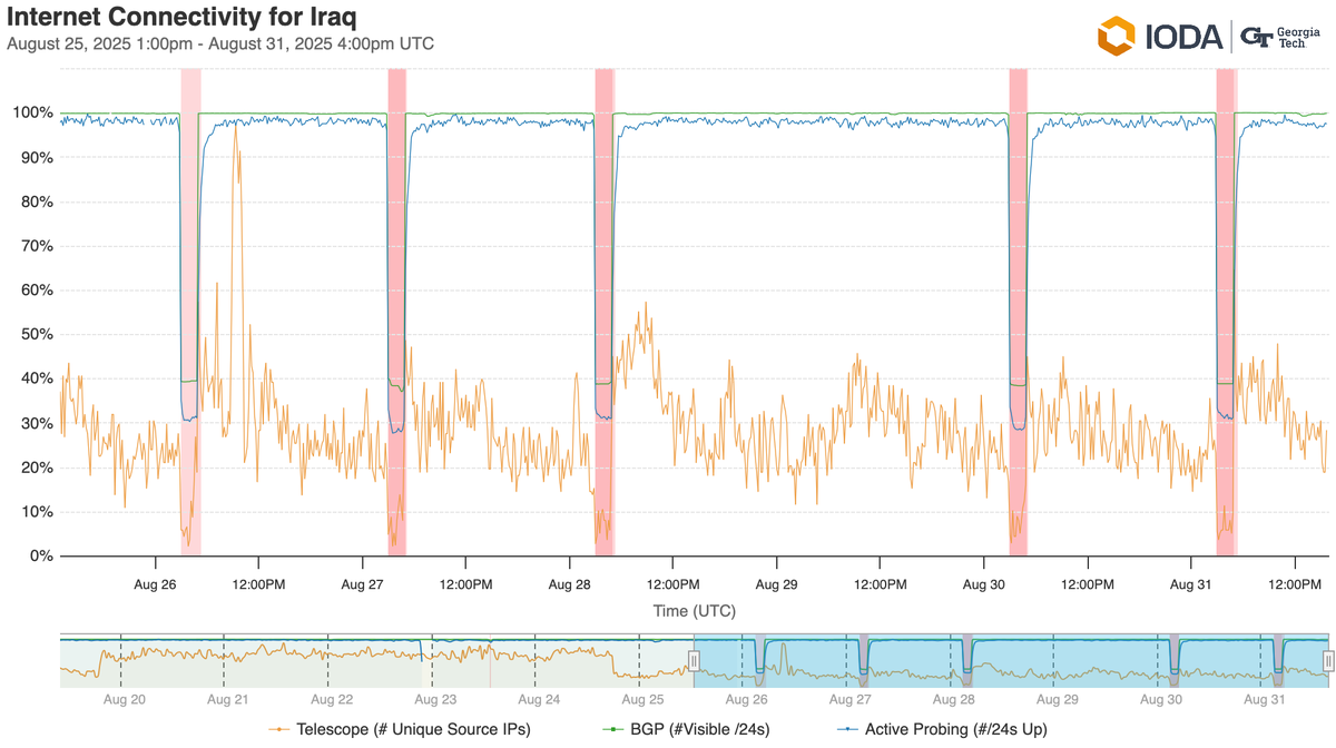A line graph from IODA showing Internet connectivity dropping across Iraq during the shutdowns.