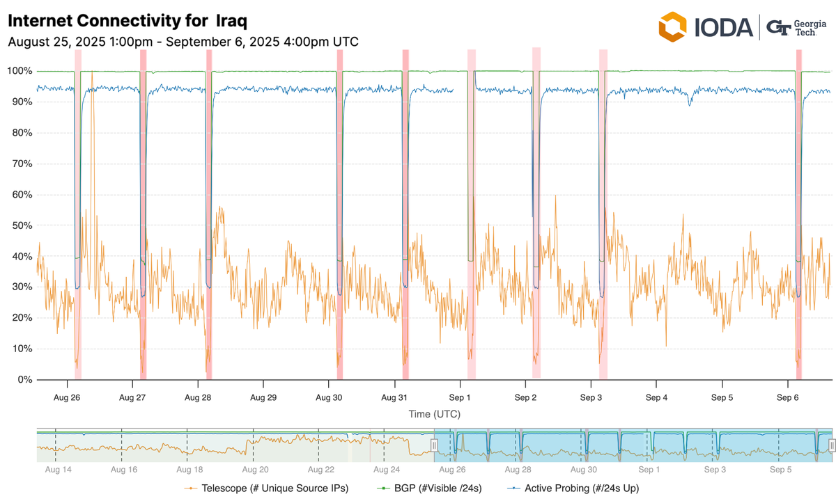 A line graph from IODA showing Internet connectivity dropping across Iraq during the shutdowns.